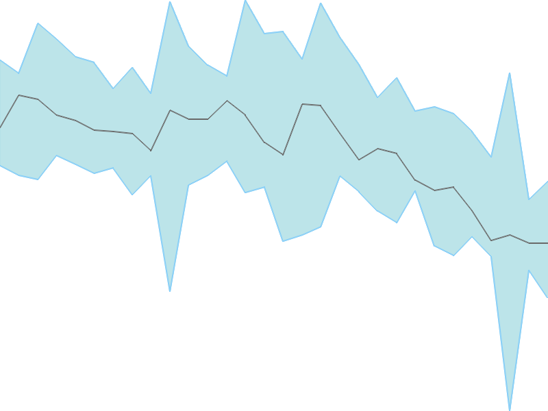 Predicted trend chart of VAISHALI tomorrow for price forecast