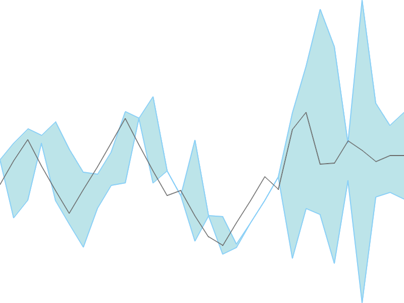 Predicted trend chart of VAKRANGEE tomorrow for price forecast