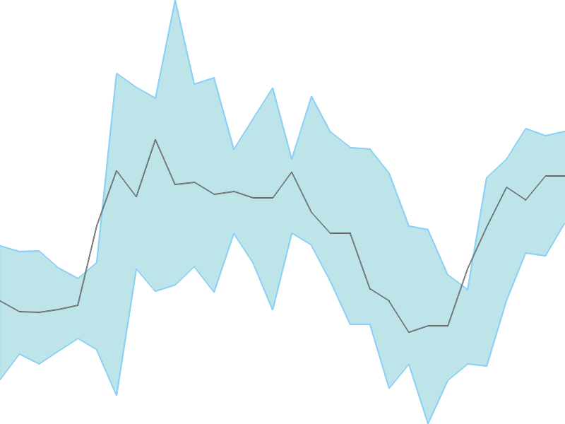 Predicted trend chart of VASCONEQ tomorrow for price forecast