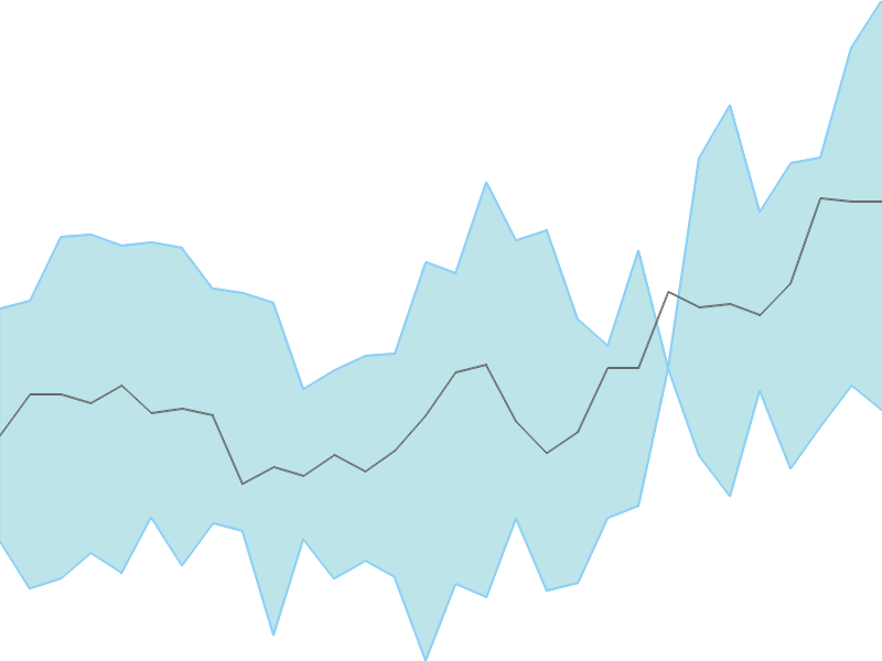 Predicted trend chart of VASWANI tomorrow for price forecast