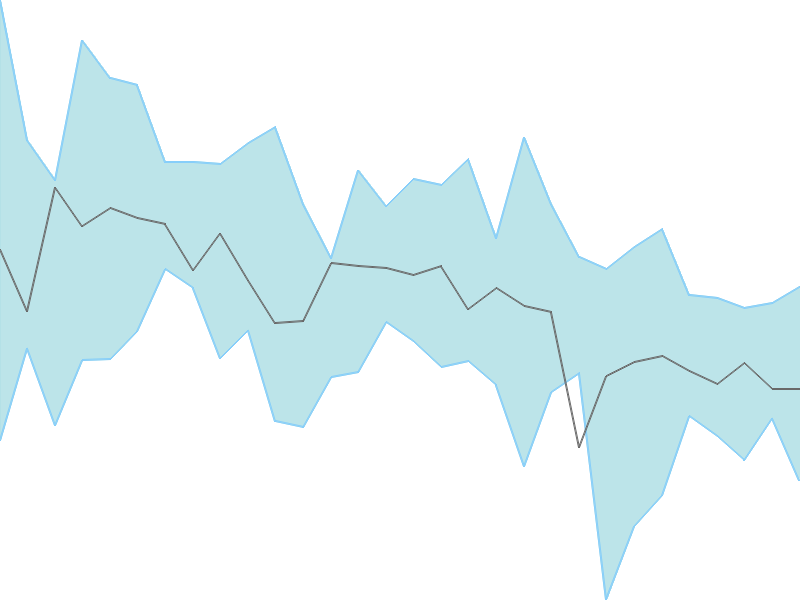 Predicted trend chart of VBL tomorrow for price forecast