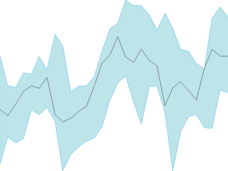 Predicted trend chart of VEDL tomorrow for price forecast