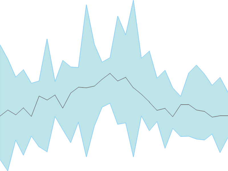 Predicted trend chart of VENKEYS tomorrow for price forecast