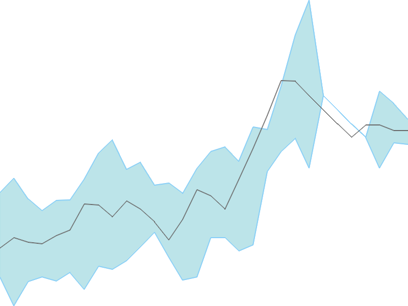 Predicted trend chart of VENUSREM tomorrow for price forecast