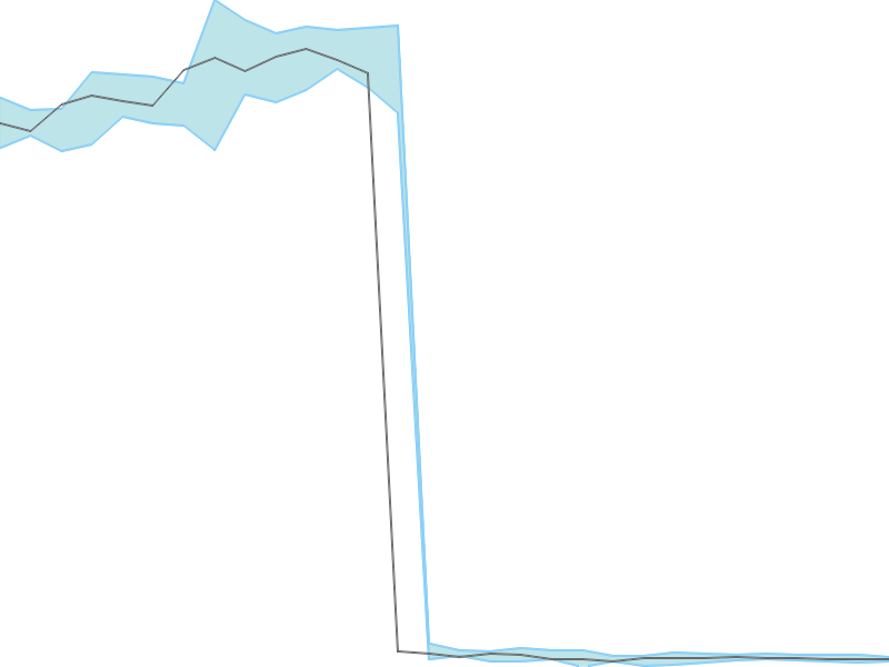 Predicted trend chart of VESUVIUS tomorrow for price forecast