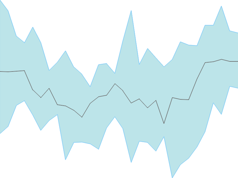 Predicted trend chart of VGUARD tomorrow for price forecast