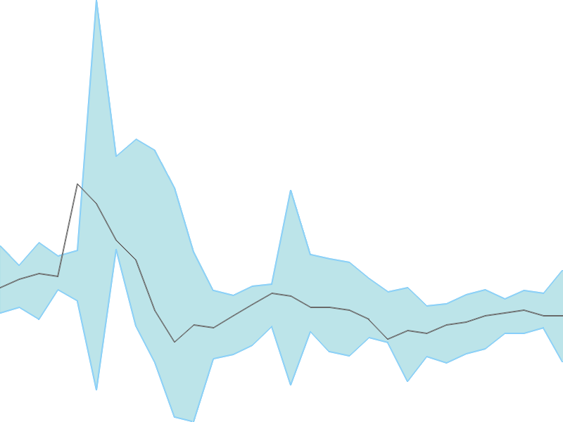 Predicted trend chart of VIKASLIFE tomorrow for price forecast