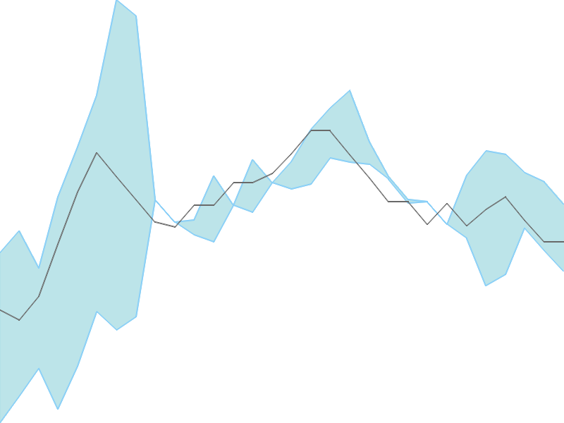 Predicted trend chart of VINEETLAB tomorrow for price forecast