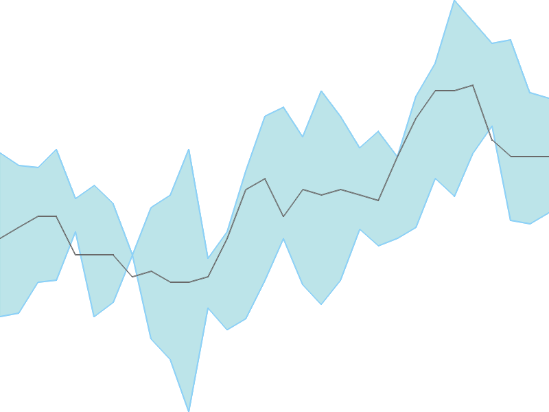 Predicted trend chart of VINNY tomorrow for price forecast