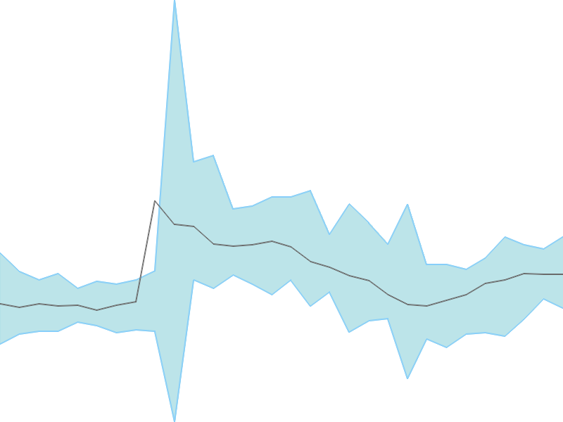 Predicted trend chart of VINYLINDIA tomorrow for price forecast