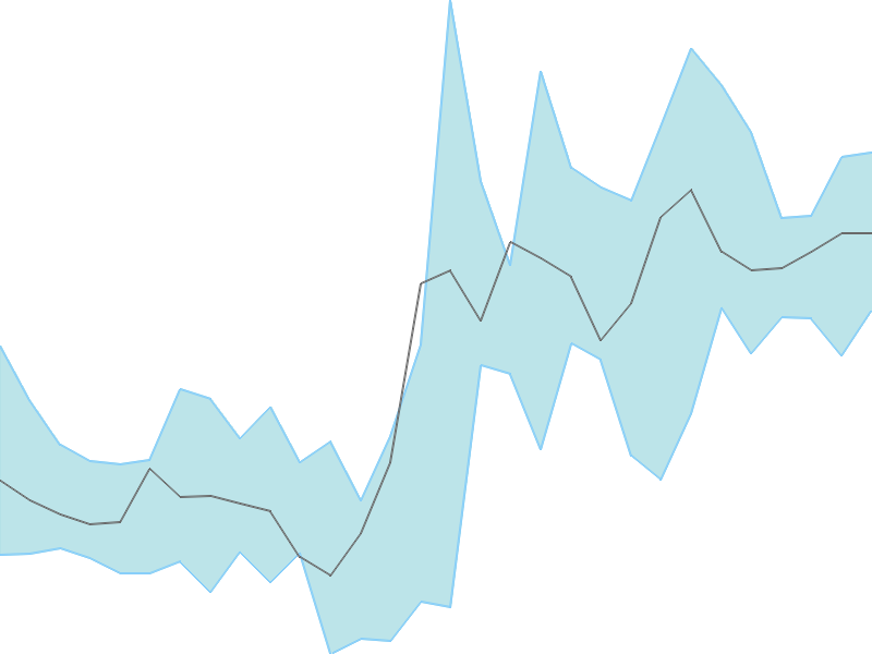 Predicted trend chart of VIPIND tomorrow for price forecast