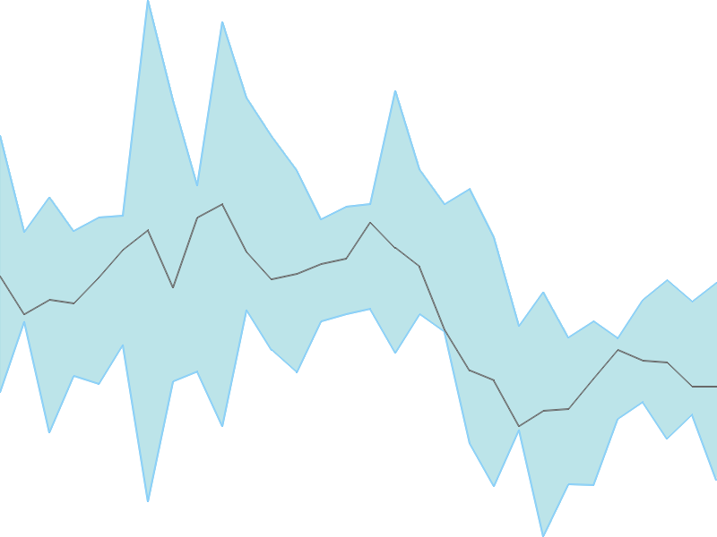 Predicted trend chart of VIRINCHI tomorrow for price forecast
