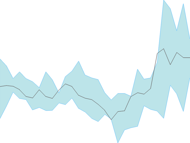 Predicted trend chart of VISAKAIND tomorrow for price forecast