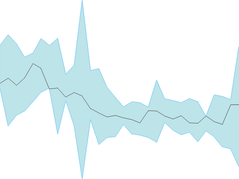 Predicted trend chart of VISHNU tomorrow for price forecast