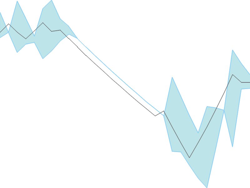 Predicted trend chart of VLEGOV tomorrow for price forecast