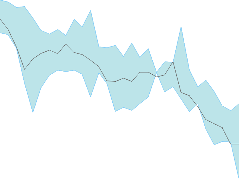 Predicted trend chart of VLSFINANCE tomorrow for price forecast