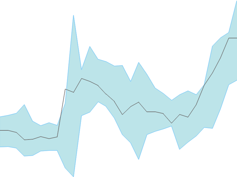 Predicted trend chart of VOLTAMP tomorrow for price forecast