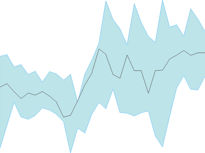 Predicted trend chart of VOLTAS tomorrow for price forecast