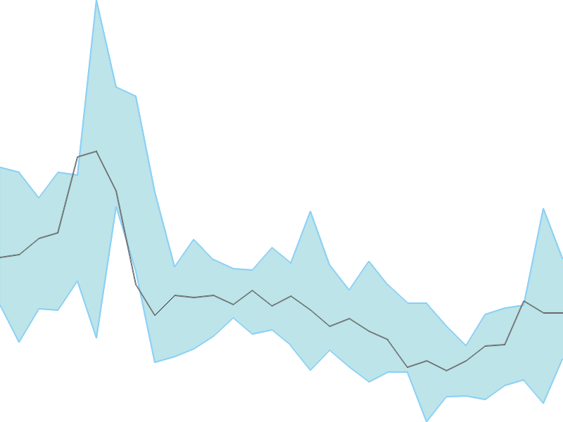 Predicted trend chart of VPRPL tomorrow for price forecast