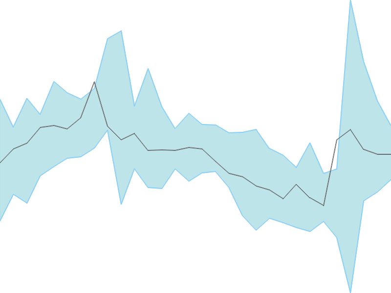 Predicted trend chart of VSSL tomorrow for price forecast