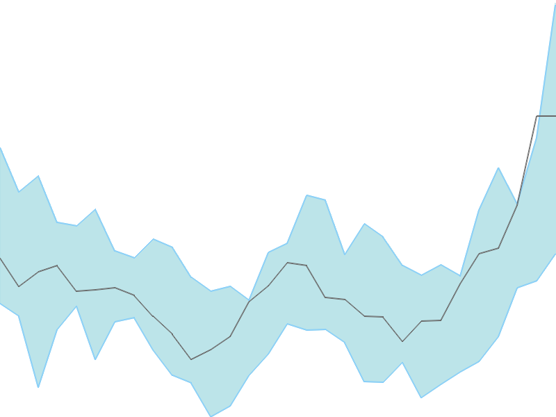 Predicted trend chart of VSTIND tomorrow for price forecast