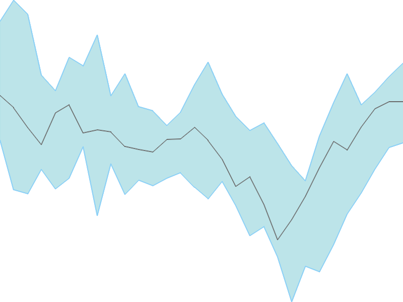 Predicted trend chart of VTL tomorrow for price forecast