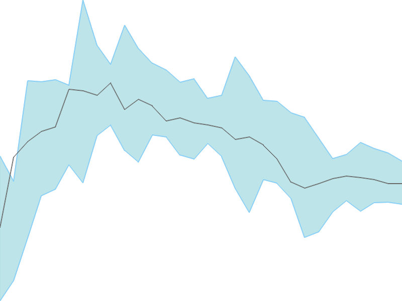 Predicted trend chart of WABAG tomorrow for price forecast