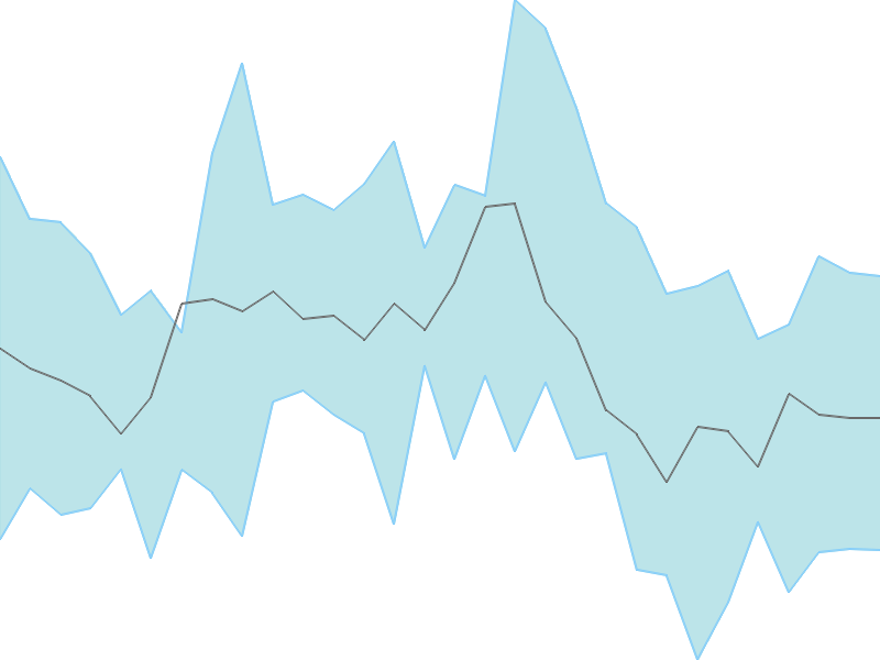 Predicted trend chart of WANBURY tomorrow for price forecast