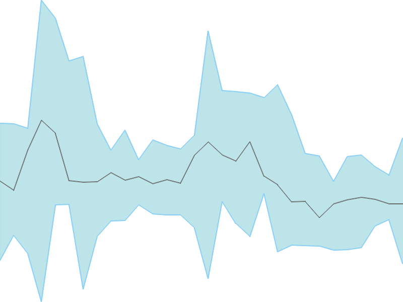 Predicted trend chart of WEIZMANIND tomorrow for price forecast