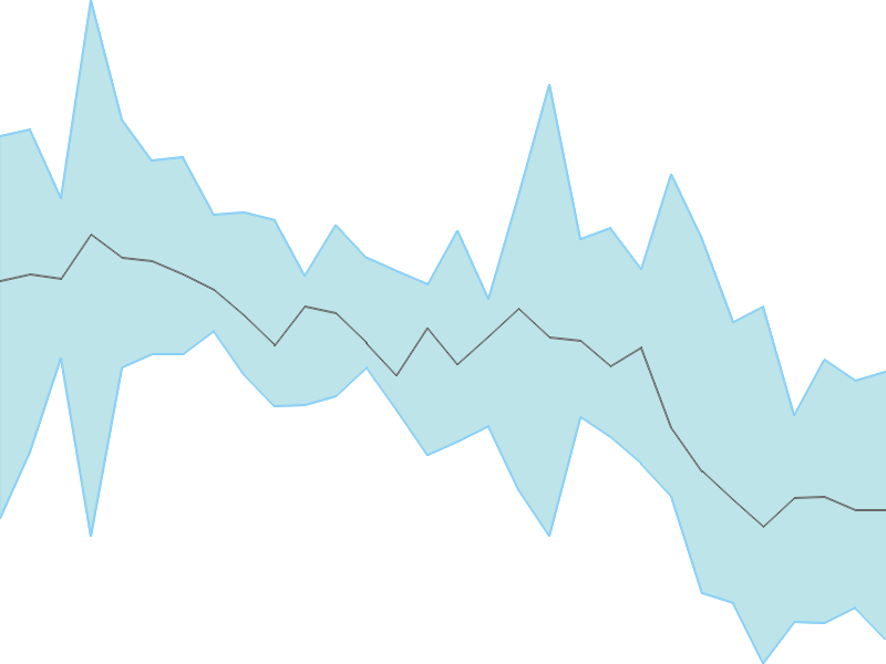 Predicted trend chart of WEL tomorrow for price forecast