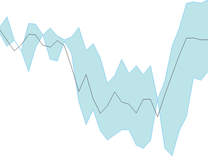 Predicted trend chart of WELINV tomorrow for price forecast
