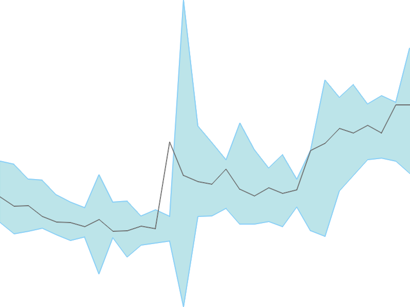 Predicted trend chart of WESTLIFE tomorrow for price forecast