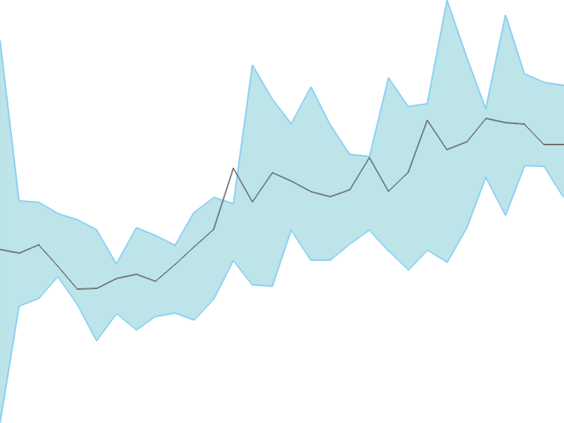 Predicted trend chart of WHIRLPOOL tomorrow for price forecast