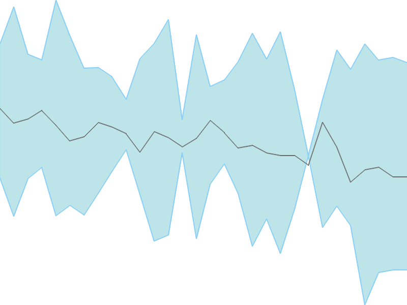 Predicted trend chart of WILLAMAGOR tomorrow for price forecast
