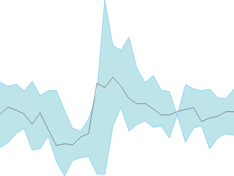 Predicted trend chart of WINDLAS tomorrow for price forecast