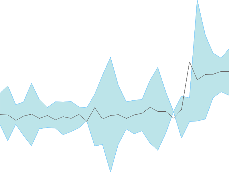 Predicted trend chart of WIPL tomorrow for price forecast