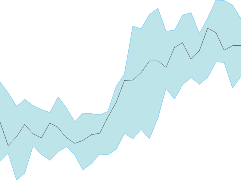 Predicted trend chart of WIPRO tomorrow for price forecast