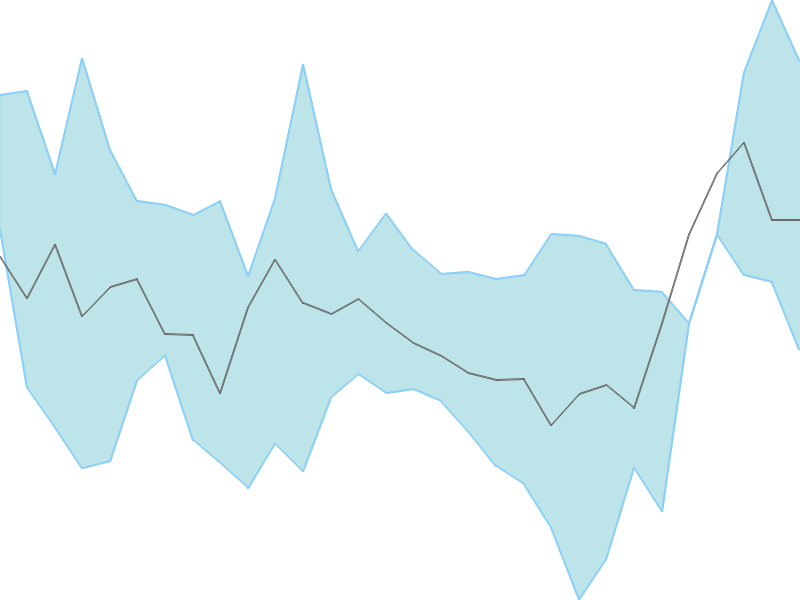 Predicted trend chart of WOCKPHARMA tomorrow for price forecast