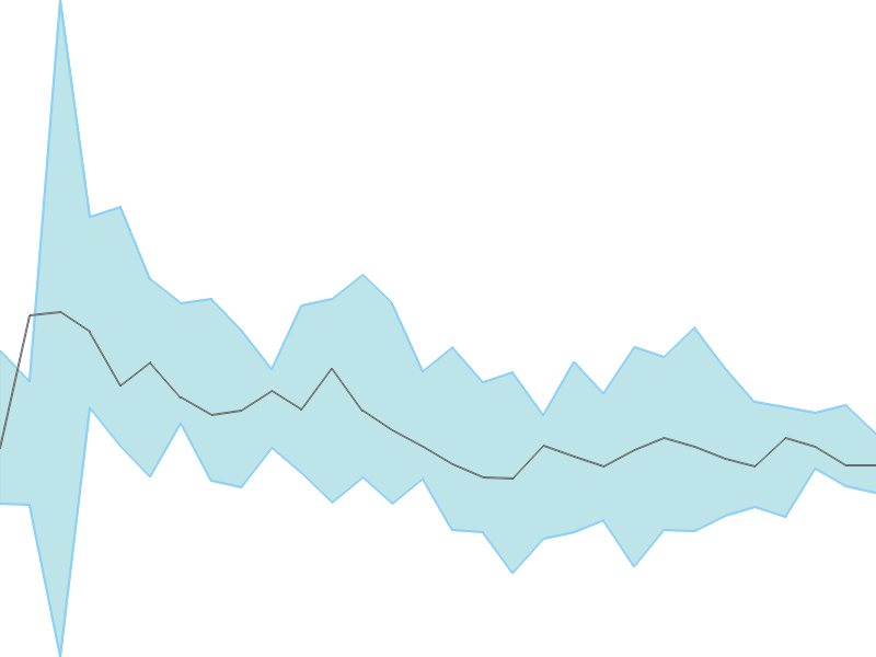 Predicted trend chart of WORTH tomorrow for price forecast