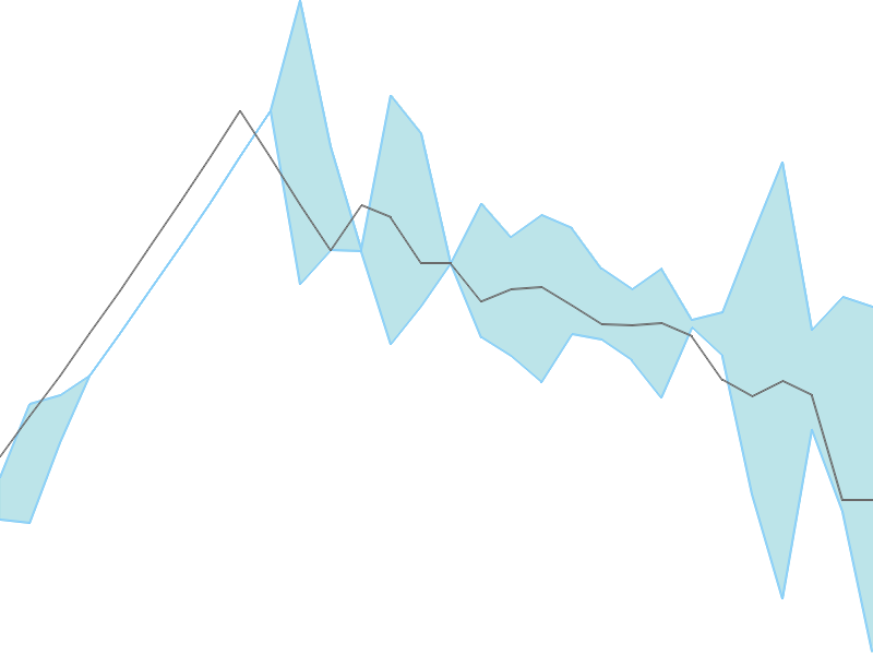 Predicted trend chart of WSI tomorrow for price forecast