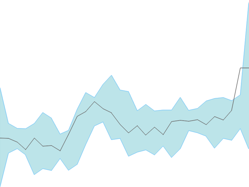 Predicted trend chart of WSTCSTPAPR tomorrow for price forecast