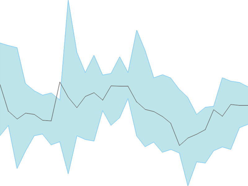 Predicted trend chart of XCHANGING tomorrow for price forecast