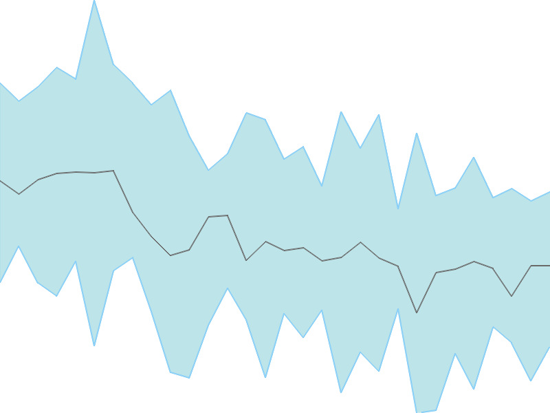 Predicted trend chart of XELPMOC tomorrow for price forecast