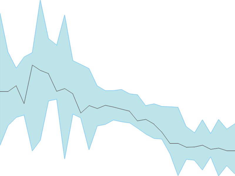 Predicted trend chart of YATRA tomorrow for price forecast