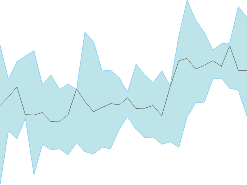 Predicted trend chart of YUKEN tomorrow for price forecast