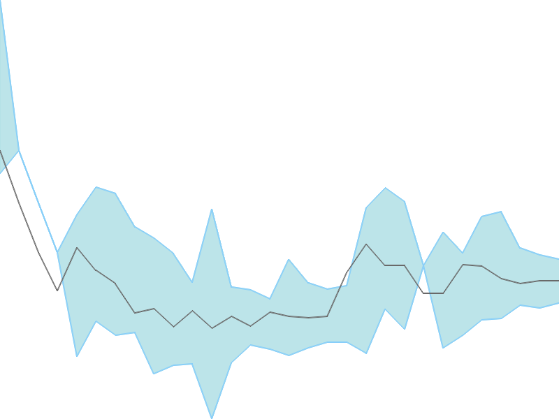 Predicted trend chart of ZENTEC tomorrow for price forecast