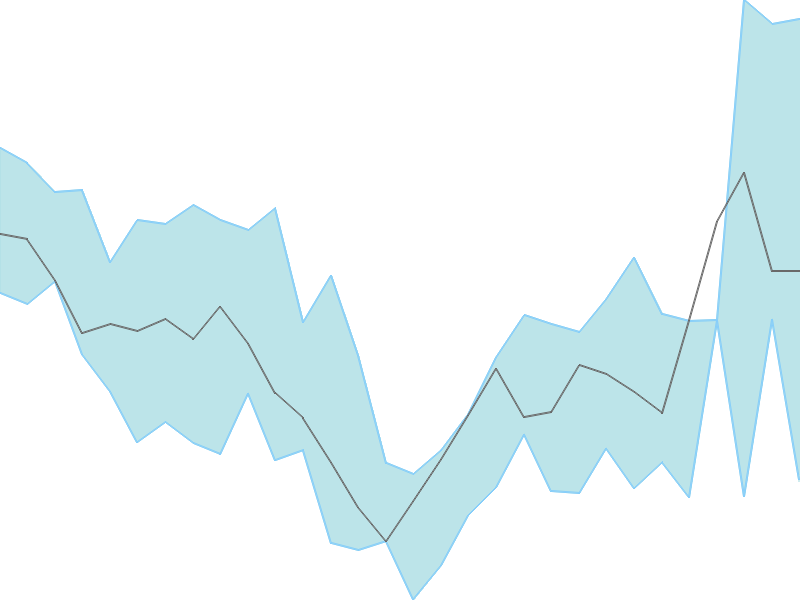 Predicted trend chart of ZODIAC tomorrow for price forecast