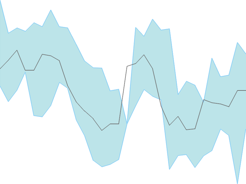 Predicted trend chart of ZOMATO tomorrow for price forecast