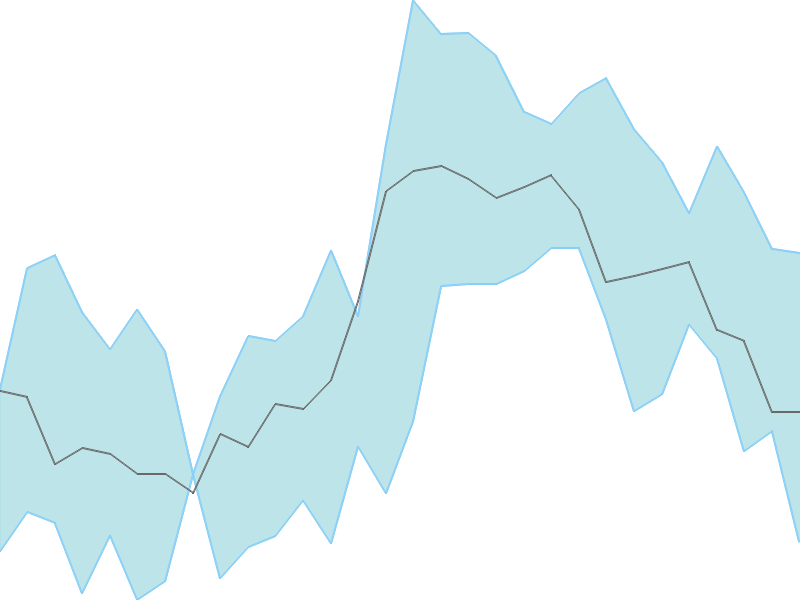 Predicted trend chart of ZUARI tomorrow for price forecast