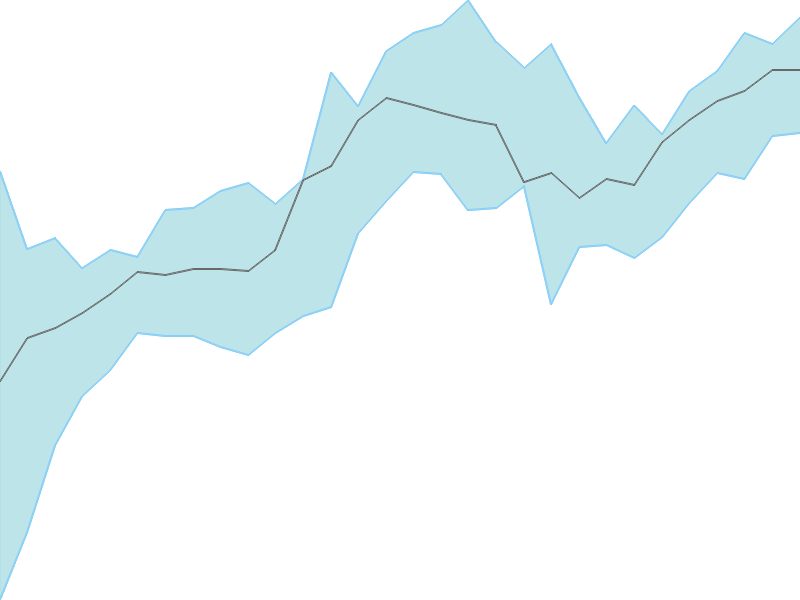 Predicted trend chart of ZYDUSLIFE tomorrow for price forecast